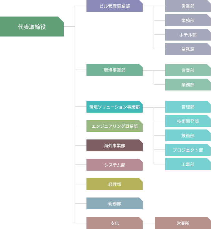 組織図